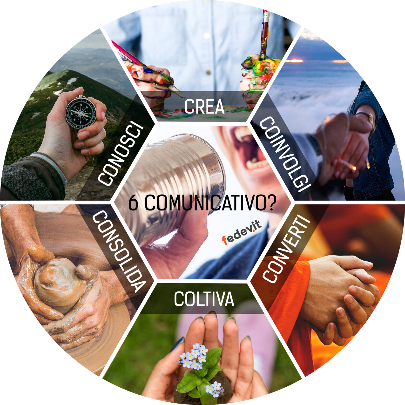 SEI Comunicativo? Scopri le '6 C' della comunicazione: Conosci - Crea - Coinvolgi - Converti - Coltiva - Consolida